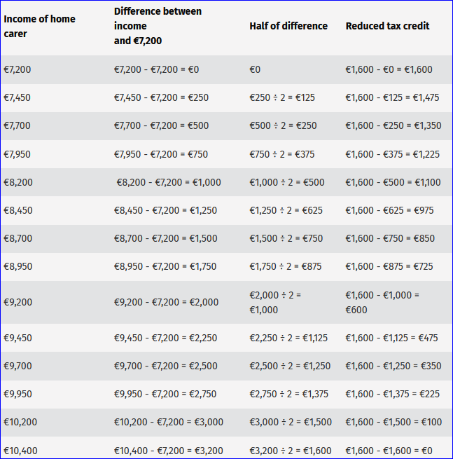 Home Carer Tax Credit Rates